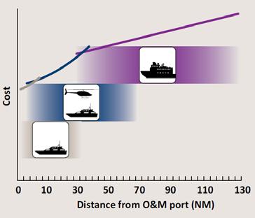 Offshore-based approaches are implemented for wind farms where the transit distances require the service hub to be located offshore.