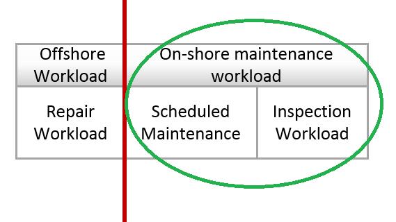 In line with this maintenance methodology, a total annual workload is computed, comprising all inspection and repair times.