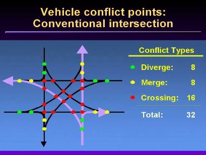 General Roundabout Information General Roundabout Information Reduction in conflict points Safety Benefits Based on a study from the Insurance Institute for Highway Safety (IIHS) (https://www.wsdot.