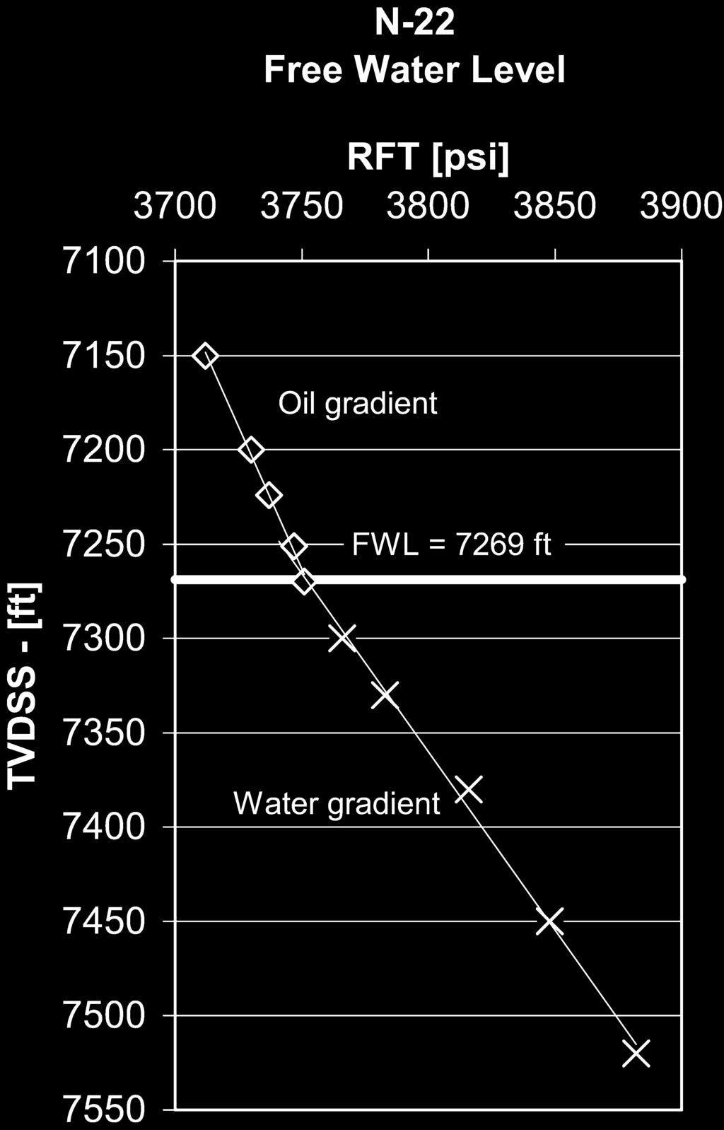 Fig. 7 The principle of determining the FWL in an offset well from a well with known FWL. The FWL of N-22 was established by using RFT data.