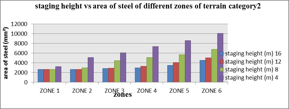 Table - 4.3.2 Area Of Steel At Various Heights Of Staging In Various Zones Of India Of Terrain Category 2 ZONE 1 ZONE 2 ZONE 3 ZONE 4 ZONE 5 ZONE 6 staging height (m) 16 2654.64 2654.64 2818.14 2934.