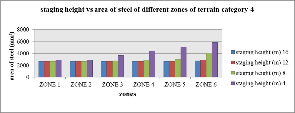 Fig. 15: Variation of Area of Steel at Different Staging Heights of Tank in Various Zones of India of Terrain Category4 V.