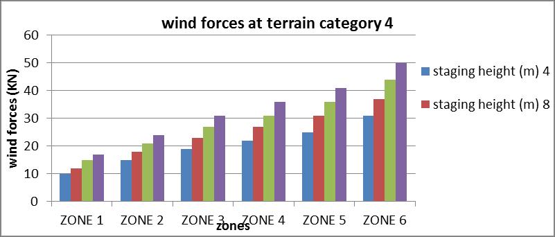 Fig. 6: wind forces at terrain category 3 Table - 4.1.