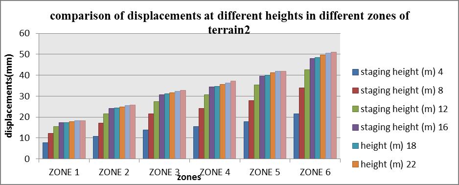 Table - 4.2.1 Lateral Displacements at Various Heights of Staging in Various Zone Of India of Terrain Category 2 ZONE1 ZONE2 ZONE3 ZONE4 ZONE5 ZONE6 staging height(m) 4 7.8 10.89 13.86 15.5 17.9 21.