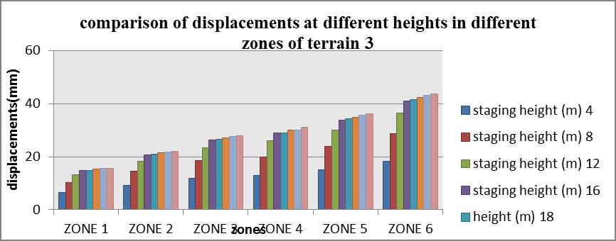 38 36.2 41.8 50.6 26 18.4 25.7 32.71 37.3 42 51.1 Fig. 9: Displacements at Different Staging Heights of Tank in Various Zones of India of Terrain Category 2 Table - 4.2.3 Lateral displacements at various heights of staging in various zone of India of terrain category 3 ZONE1 ZONE2 ZONE3 ZONE4 ZONE5 ZONE6 Staging height(m) 4 6.