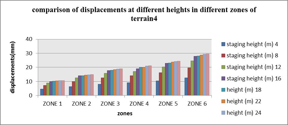 Table - 4.2.4 Lateral displacements at various heights of staging in various zone of India of terrain category 4 ZONE 1 ZONE 2 ZONE 3 ZONE 4 ZONE 5 ZONE 6 staging height (m) 4 4.53 6.33 8.05 9 10.