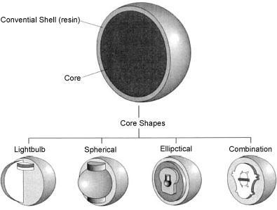 xxxxxx 4 Figure 2 Types of Cores (helpwithbowling) The drilling of the ball to aid in gripping and modifying weight distribution of the ball can contribute up to thirty percent of the potential
