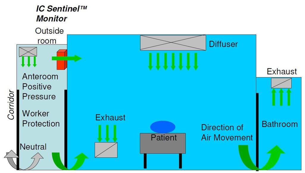 Negative Pressure Room for Airborne Infection Isolation with Positive Pressure Ante Room Procedure/treatment Emergency rooms Surge capacity Pandemic isolation PROTECTIVE ENVIRONMENTS (PE) PEs are