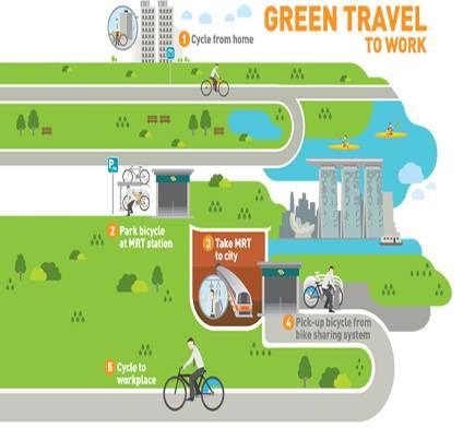 City Cycling mode share Km per 100,000 Copenhagen 35% 80 Portland 6% 73 Amsterdam 27% 71 Sydney 0.7% 15 Toronto 1.
