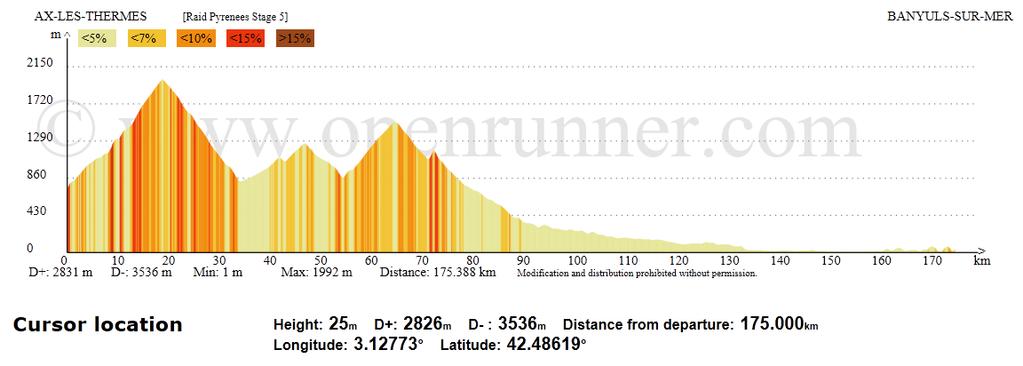 There are still two more climbs to make: the col du Garavel (1,267m) and the col du Jau (1,513m) before beginning the long descent and run-out to the sea.