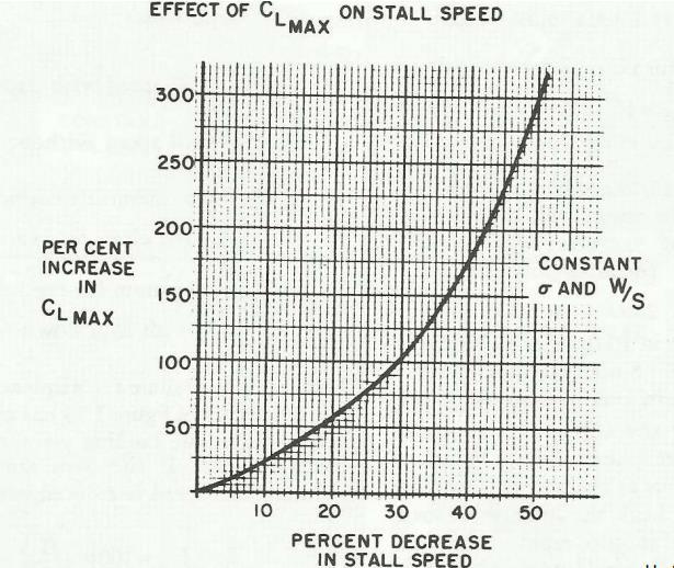 Figure 2.2 Effect of Maximum Coefficient of Lift on Stall Speed (Hurt, 1965) 5.