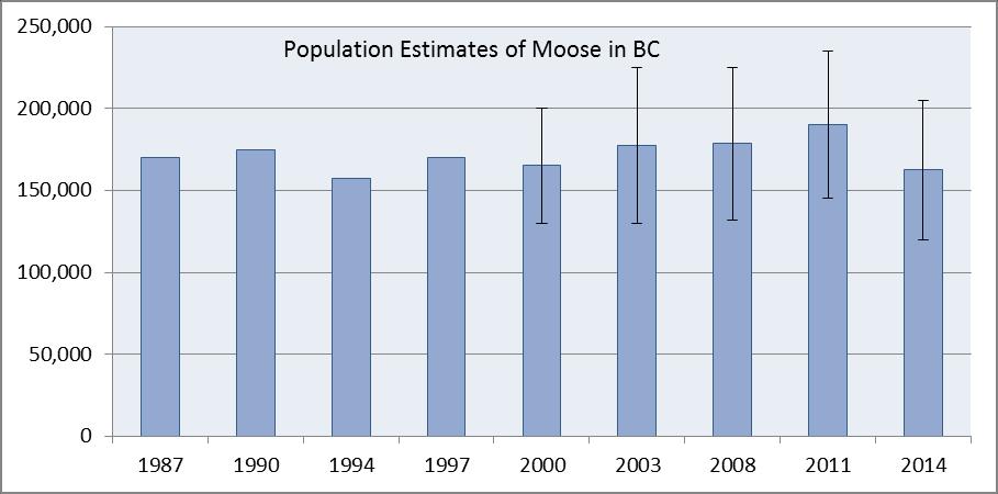Population Esatimate Provincial Framework for Moose Management in B.C. February 2015 Appendix 2.