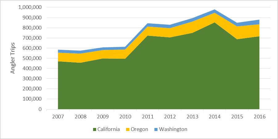 Figure 3-8. Bottomfish plus Pacific halibut marine angler boat trips (private and charter) by state, 2007 to 2016. (Source: Ed Waters, GMT state reps, RecFIN.) 3.5.