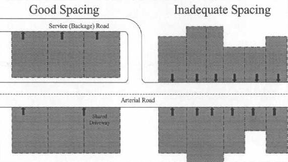 SPACING OF ACCESS POINTS Establishing a minimum distance between access points reduces the number of points a driver has to observe and reduces the opportunity for conflicts.