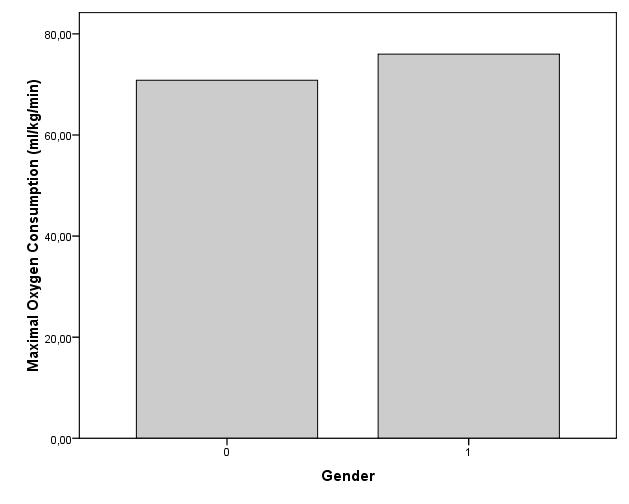 Figure 1. Maximal oxygen consumption for female (Gender=0) and male (Gender=1) triathletes obtained during the test.
