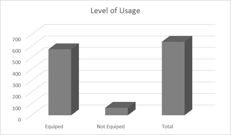 Figure 27. Comparison of level of usage of equipped and not equipped areas in Sunrise Park Activity levels of equipped and not equipped areas were compared as well.
