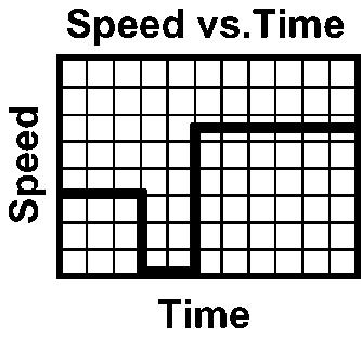 23. Which speed vs. time graph correctly demonstrates the given information in the position vs. time graph. 24.