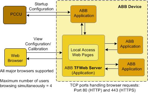 Procedure Overview Device (PCCU) Connect to Totalflow with PCCU. Load appropriate web-enabled flash. Install applications in Totalflow. Setup IP Address.