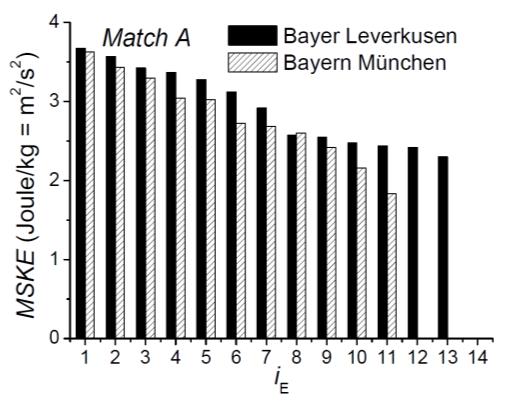 2 Figure 4: The correlation between σ 2 2 and W ( D / T) for the 22 players in the first half of the match. Again, the correlation is very strong and extremely significant (r = 0.9459, p < 0.000001).