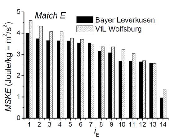(c) (d) (e) Figure 5: The Mean Specific Kinetic Energy (MSKE) of each player, calculated by Equation (1), in (a) Match A, (b) Match B, (c) Match C, (d) Match D, and (e) Match E respectively, where i