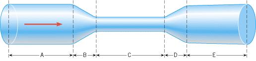 Check Your Understanding 3 Water flows from left to right through the five sections (A, B, C, D, E) of the pipe shown in the