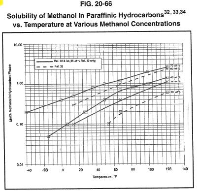Solubility of methanol in hydrocarbon liquids (975-7) Wt%