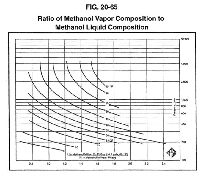 Solubility of Methanol in the Natural Gas Phase.
