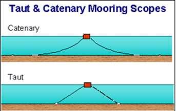 Figure 1-6 Demonstration of the catenary/ polyester rope moorings (http://www.tensiontech.com/services/mooring.html ) 1.2.