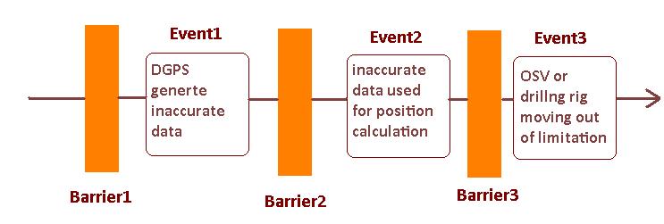 Figure 5-4 Barrier function, barrier elements and influencing factors (Chen et al., 2009) 5.4.3 Barriers to be established to enhance position keeping Critical causes lead to loss of position.