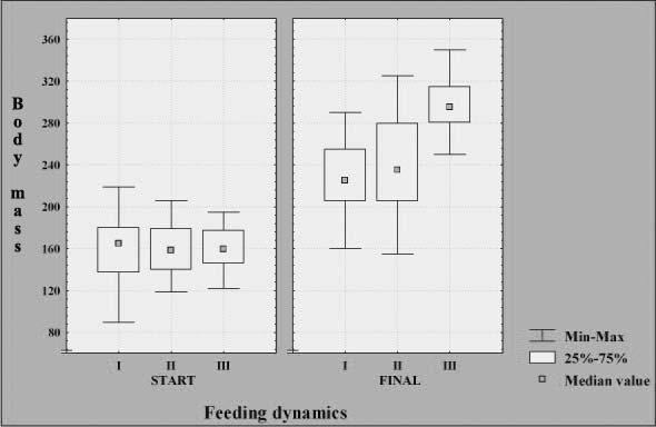 Effect of Feeding Frequencies on Carp Growth Rate Preliminary Results 319 Table 1 Minimal and maximal individual fish weight in groups at the beginning and the end of the experiment Groups Individual