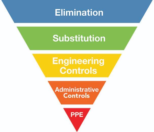 OSHA s Hierarchy of Controls Respirators are a last resort to protect workers Remember- OSHA expects employers to use all other methods of controlling contaminants