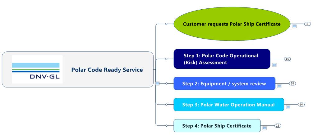 The DNV GL process to achieve