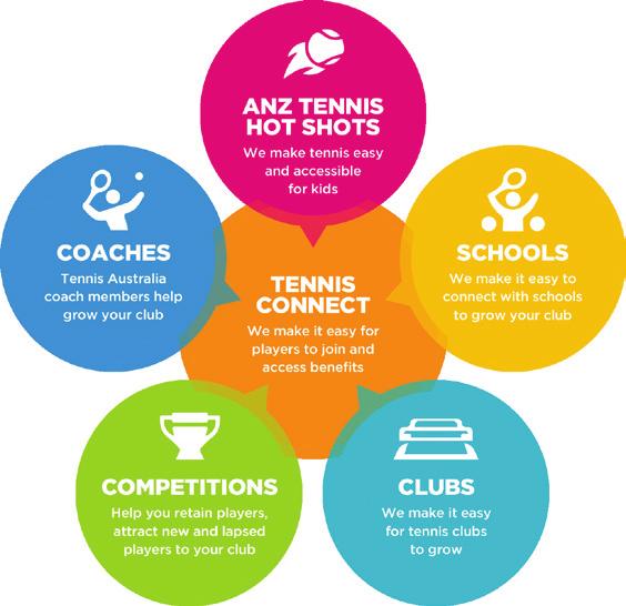 MESSAGE FROM OUR PRESIDENT AND CEO We are pleased and privileged to present Tennis Victoria s Strategic Plan to 2020.