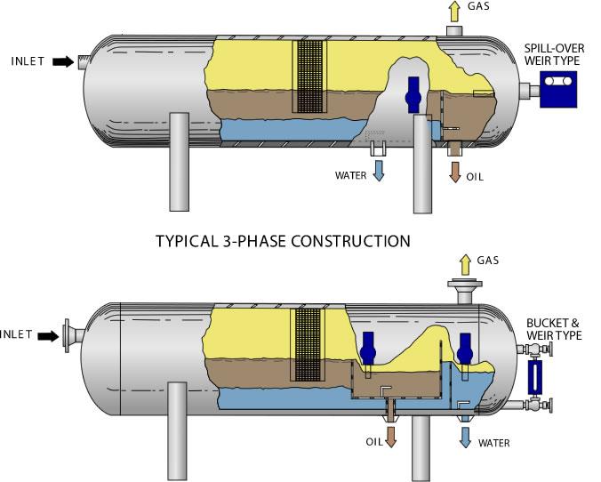 Gas scrubbers or drip pots are a very basic 2 phase separator vessel that can be mounted in line to deal with very light liquid or solid mixtures.