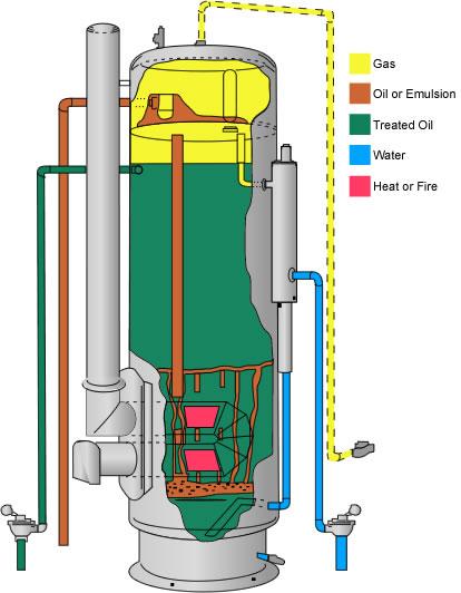 section of the treater where it will mix with the cool well stream and promote condensation of heavier factions in the gas which are recovered in the oil.