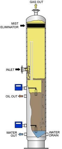 In a horizontal orientation the roles are reversed, while more difficult to clean and less able to handle surging liquids, a horizontal vessel can handle a much higher oil-gas ratio with greater