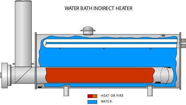 This is a substantial cost savings for the unit. water is diluted with glycol it will serve as an antifreeze and corrosion inhibitor, but will affect the overall heat transfer coefficient.