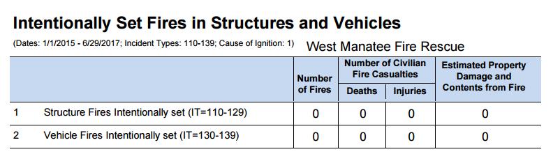 6) Fire Service Exposures and Injuries: