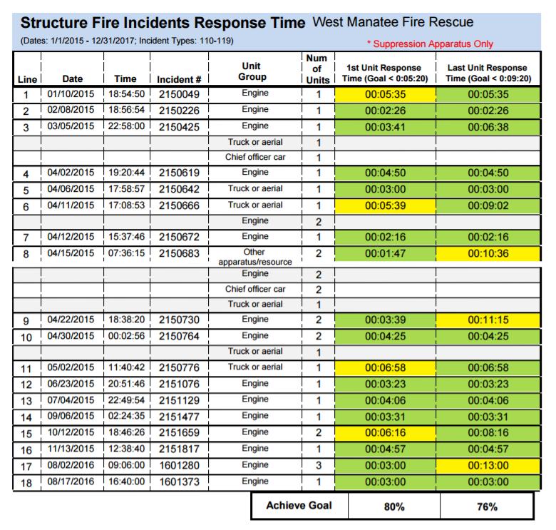 5.3 Fire Incidents Response Times (Supp. Apparatuses Only) Response times of Unit Group (Apparatus Type Group) per suppression incident.