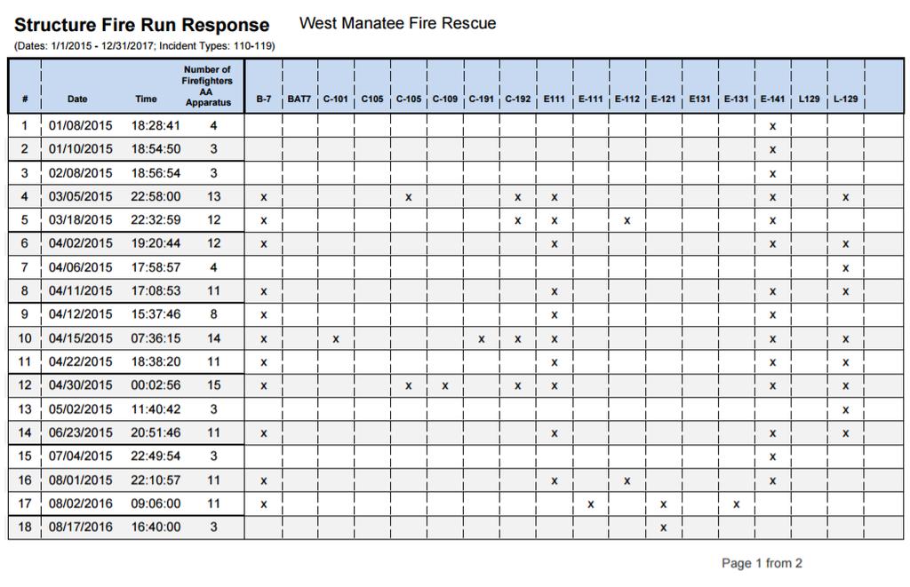 5.4 Fire Incidents by Apparatus Apparatuses that responded to suppression incidents and number of