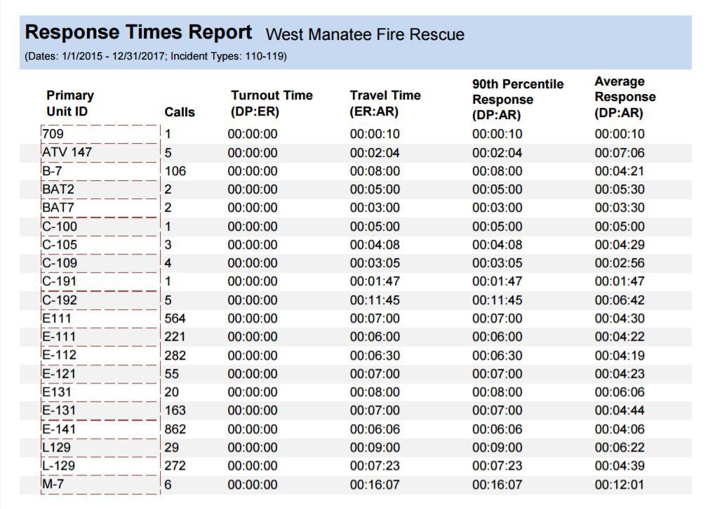 5.6 90th Percentile Response Times by App. Type Summary of apparatus response times for any given range of dates.