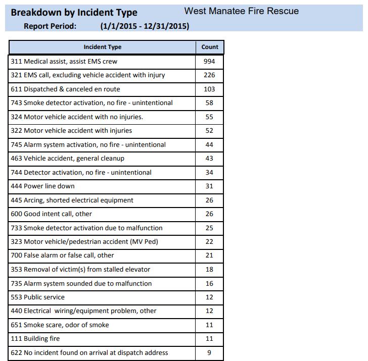 6.1 Breakdown by Incident Type Count of