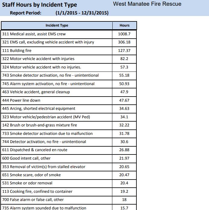 6.2 Staff Hours by Incident Type Sum of staff
