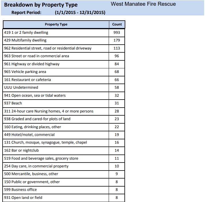 6.3 Breakdown by Property Type Breakdown of the property