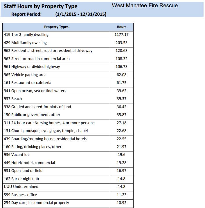 6.4 Staff Hours by Property Type Sum of staff hours