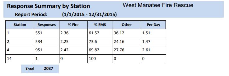 6.5 Response Summary by Station Distribution of incidents per station for the date range given.