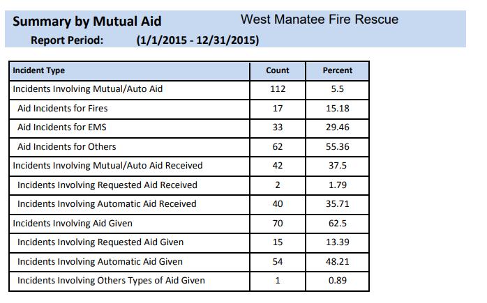 6.7 Summary by Mutual Aid Summary of mutual aid incidents for the date range given.