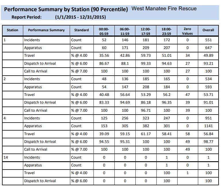 6.9 Performance Summary by Station (90 Percentile) Summary of response times for each station's incidents for the date range given.