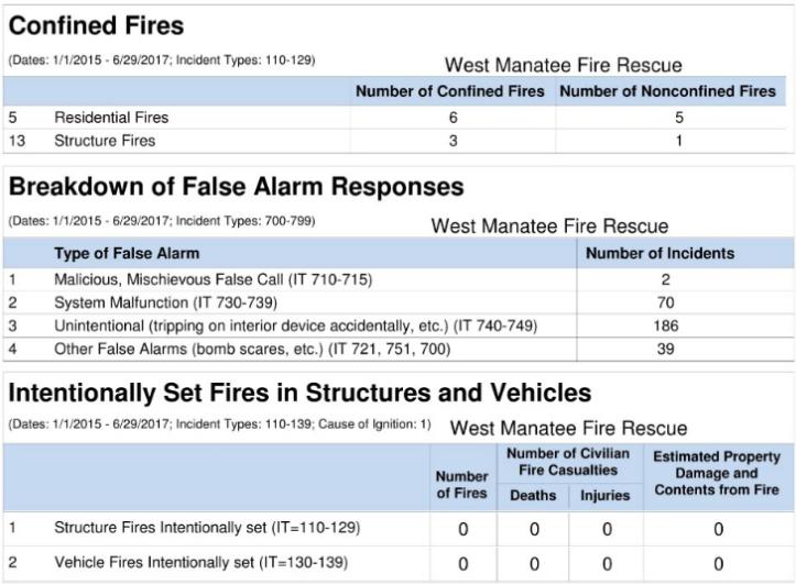 3) Confined Fires in Structures: A sub-report based on what is reported in lines 5 and 13 of the "Fires in Structures by Fixed