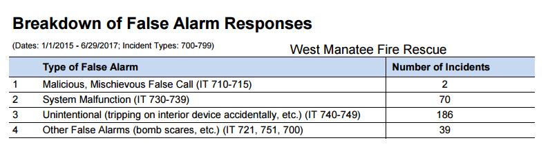 4) Breakdown of False Alarm Responses: A further breakdown on false alarm responses based on what is reported in line 21 of